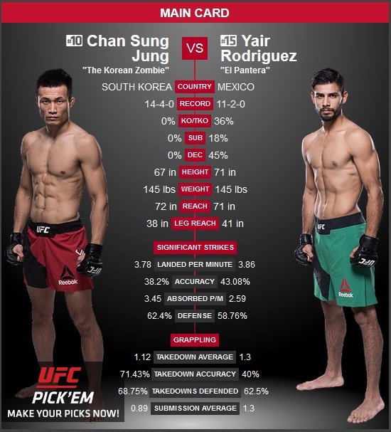 Chan Sung Jung vs Yair Rodriguez UFC Denver