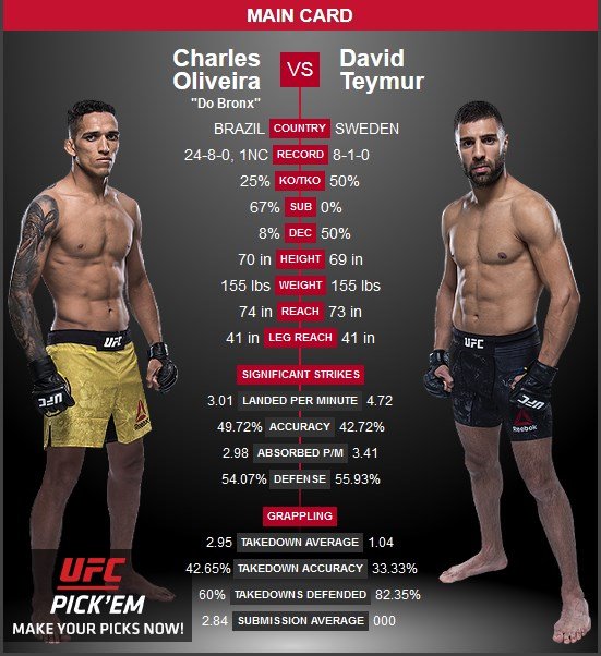 David Teymur vs Charles Oliveira UFC Fortaleza