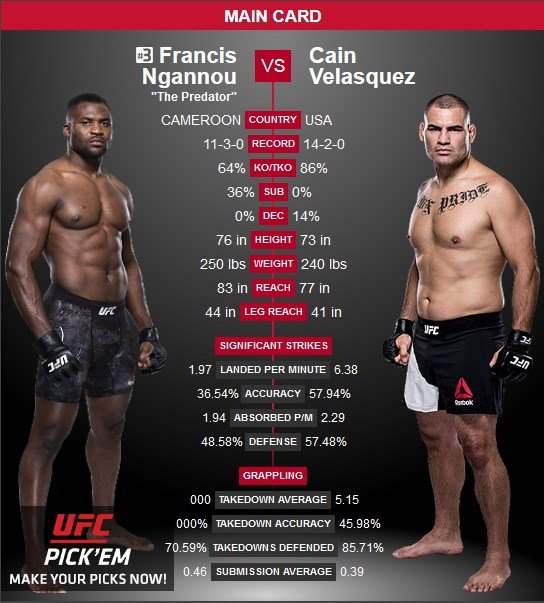 Francis Ngannou vs Cain Velasquez UFC Phoenix
