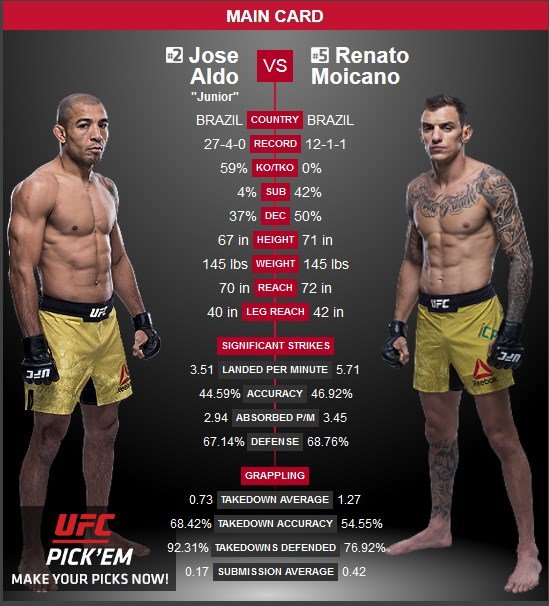 Jose Aldo vs Renato Moicano UFC Fortaleza