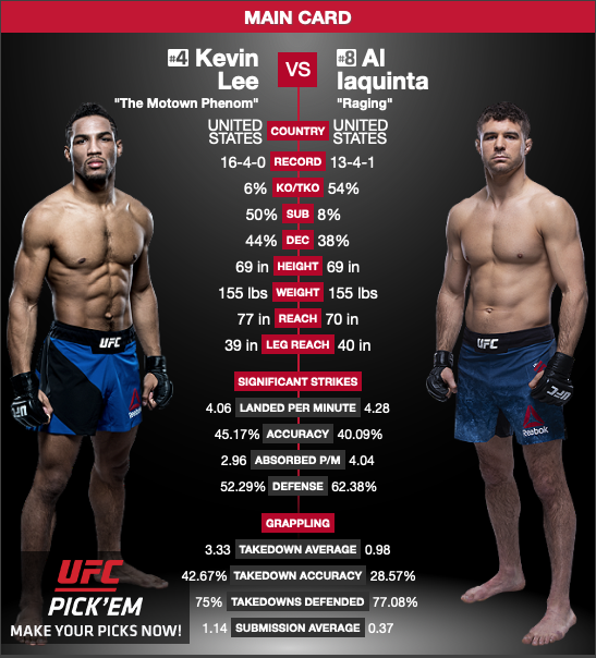 Kevin Lee vs Al Iaquinta UFC on Fox 31