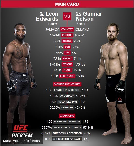 Leon Edwards vs. Gunnar Nelson UFC London