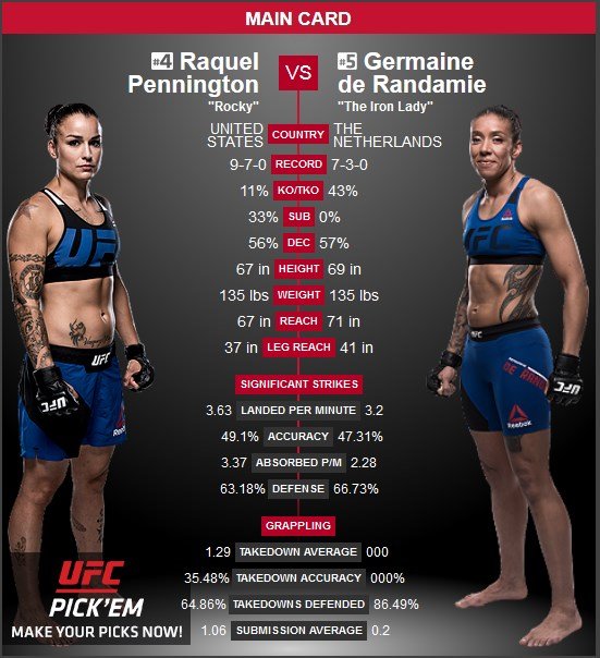 Raquel Pennington vs Germaine de Randamie UFC Denver