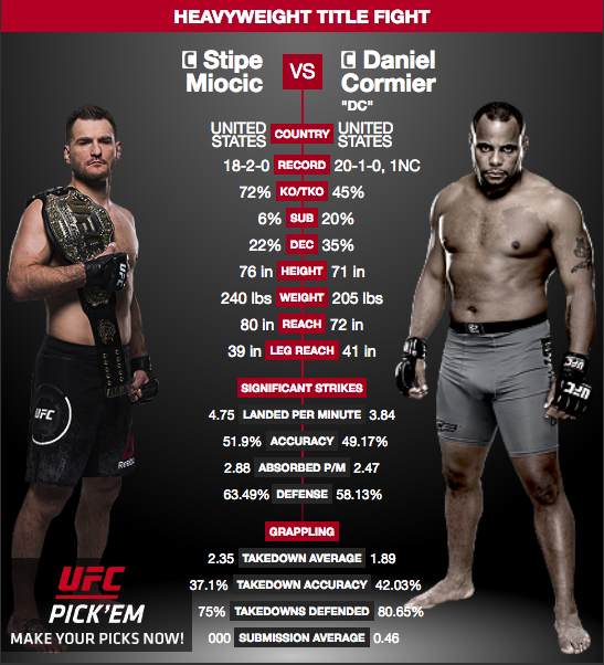 UFC 226 Daniel Cormier möter Stipe Miocic