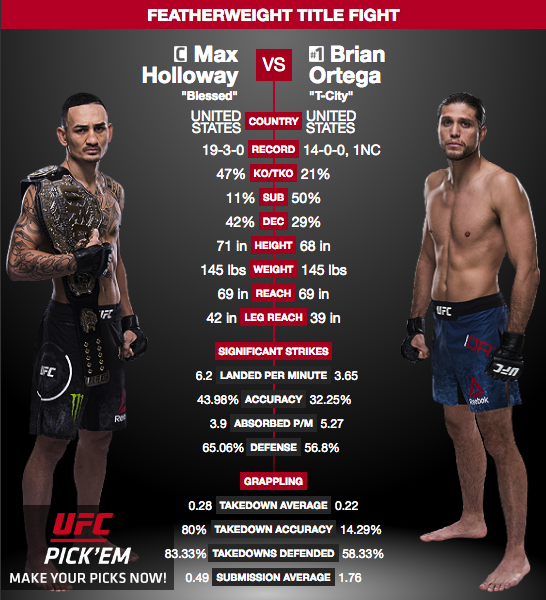 UFC 226: Max Holloway möter Brian Ortega