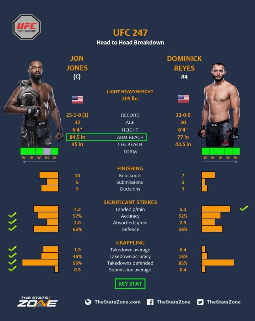 Jon Jones vs Dominick Reyes