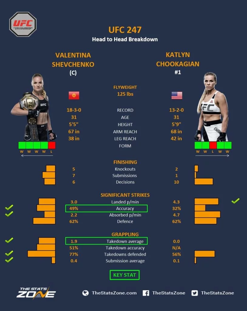 Valentina Shevchenko vs Katly Chookagian