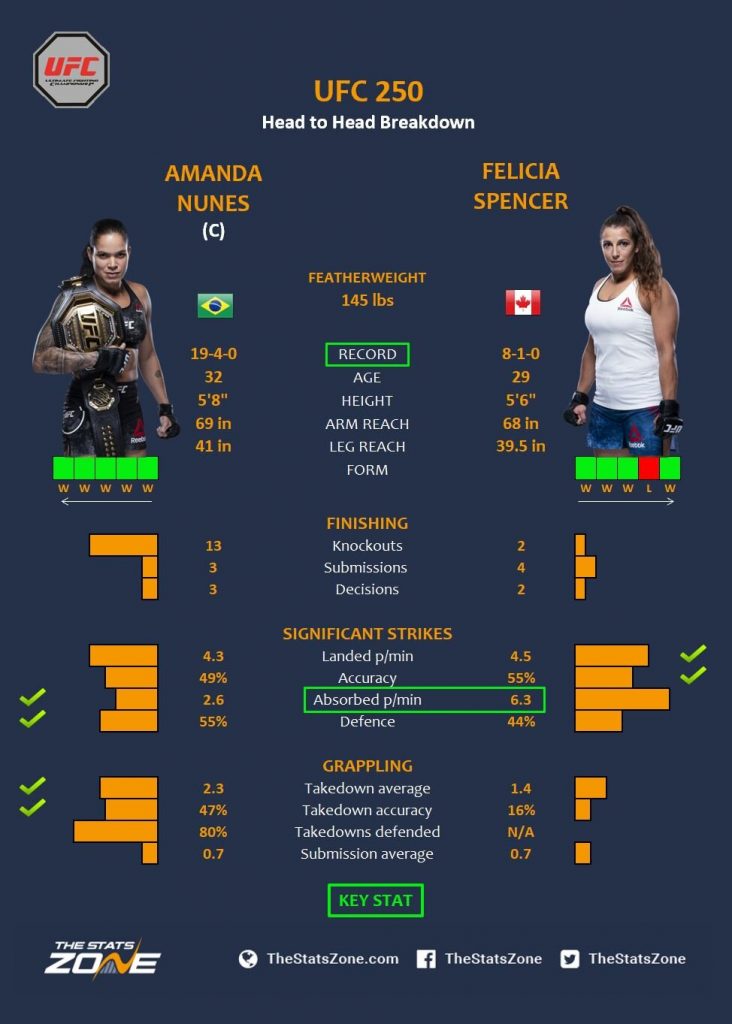 Amanda Nunes vs Felicia Spencer statistik