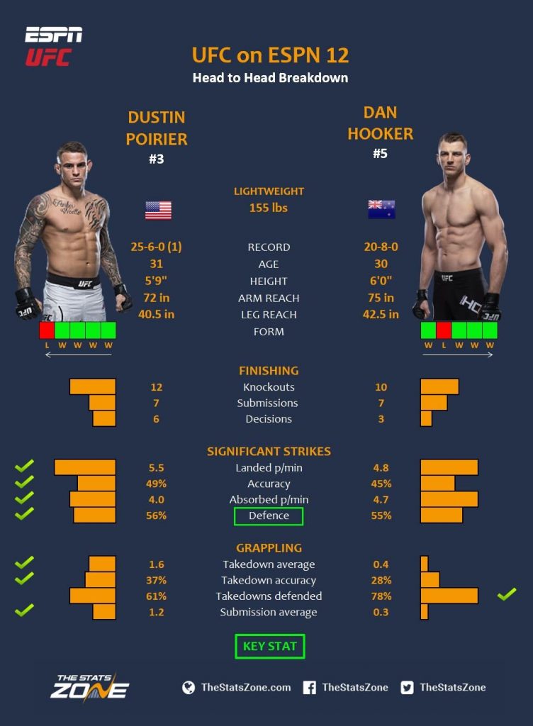 Dustin Poirier vs Dan Hooker stats