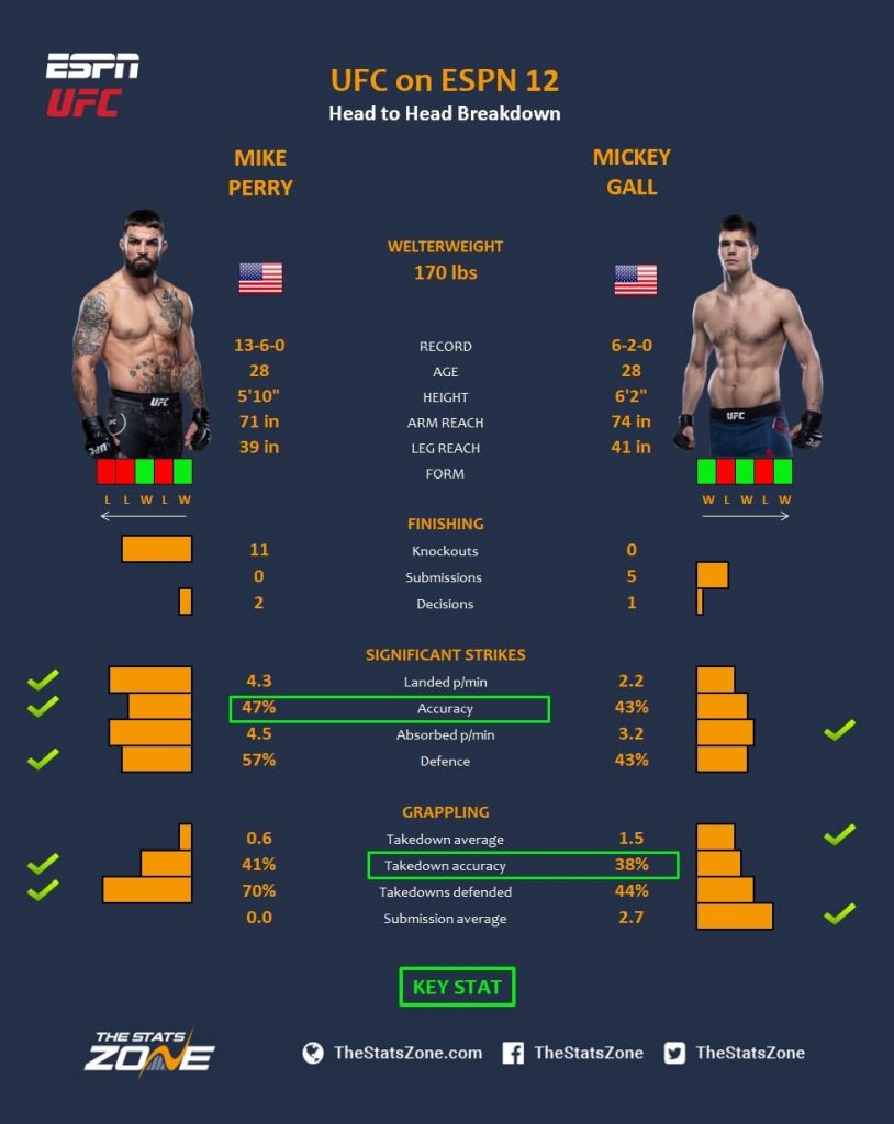 Mickey Gall vs Mike Perry Statistik