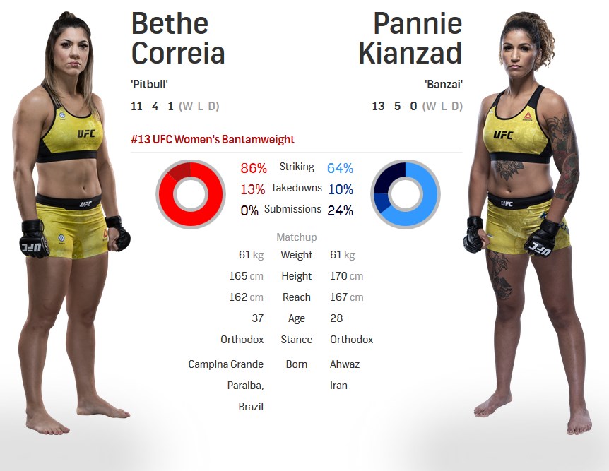 Bethe Correia vs Pannie Kianzad UFC