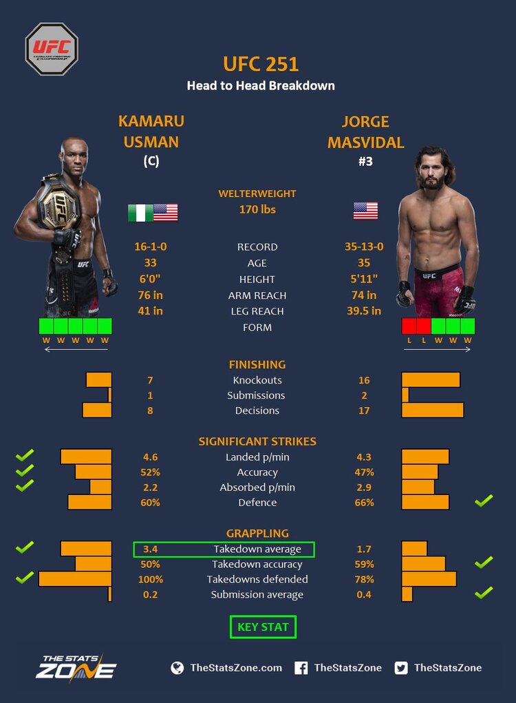 Kamaru Usman vs Jorge Masvidal statistik