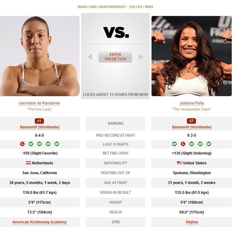 Germaine de Randamie vs Julianna Pena UFC