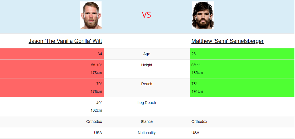 Jason Witt vs Matthew Semelsberger stats