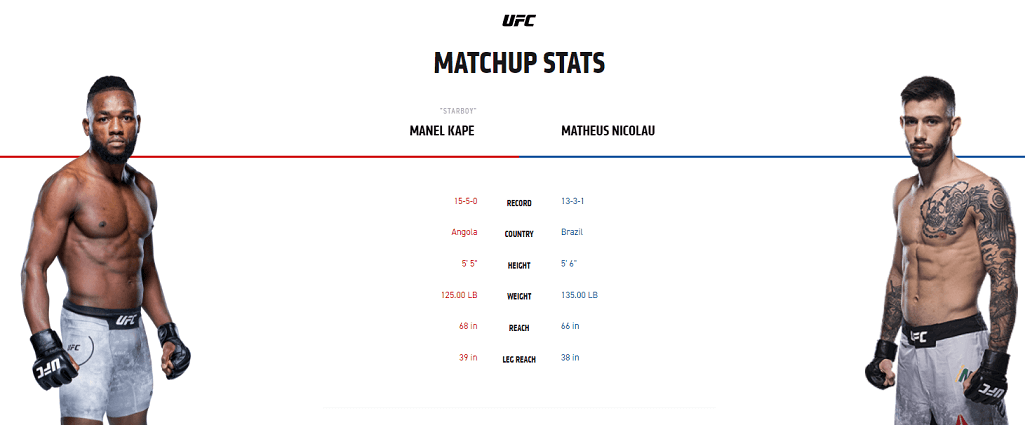 Manel Kape vs Matheus Nicolau stats