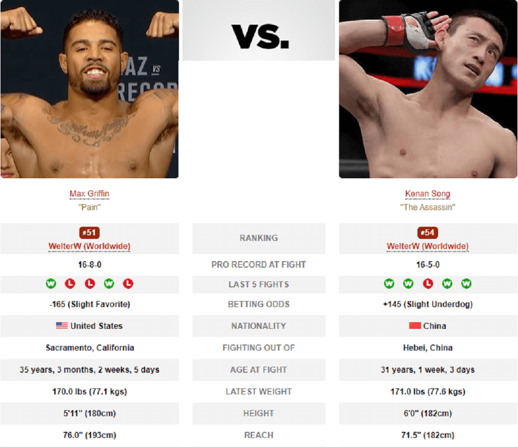 Max Griffin vs Kenan Song stats