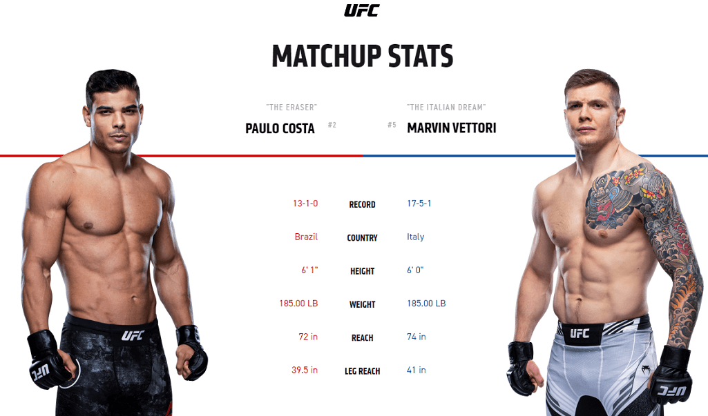 Paulo Costa vs Marvin Vettori UFC stats