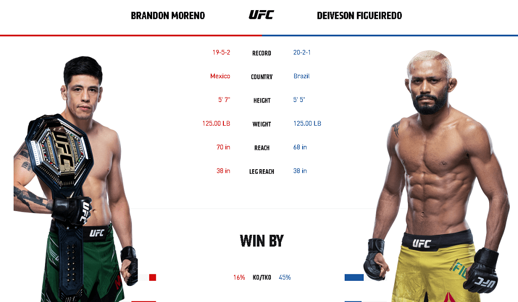 Brandon Moreno vs Deiveson Figueiredo UFC Stats