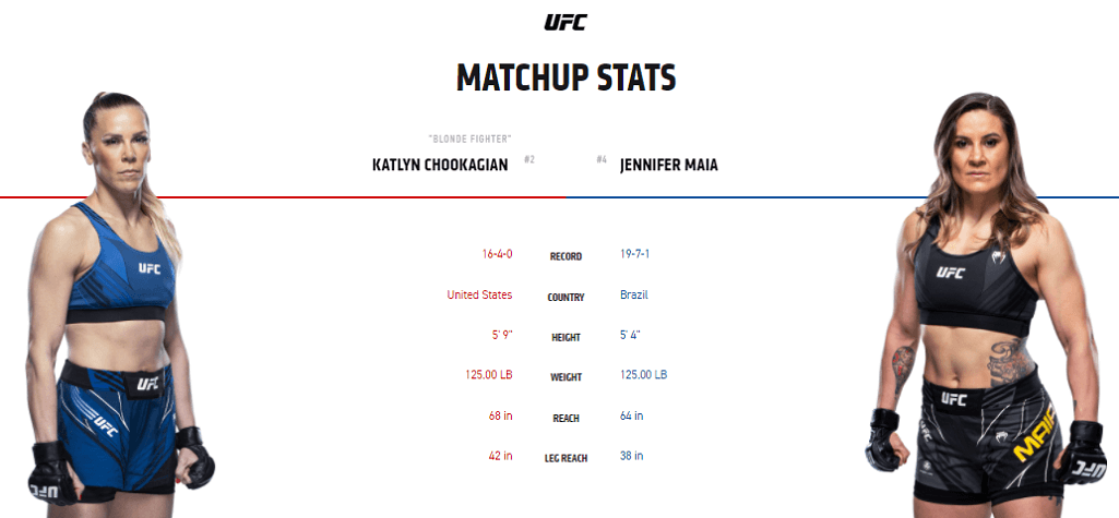Katlyn Chookagian vs Jennifer Maia UFC stats